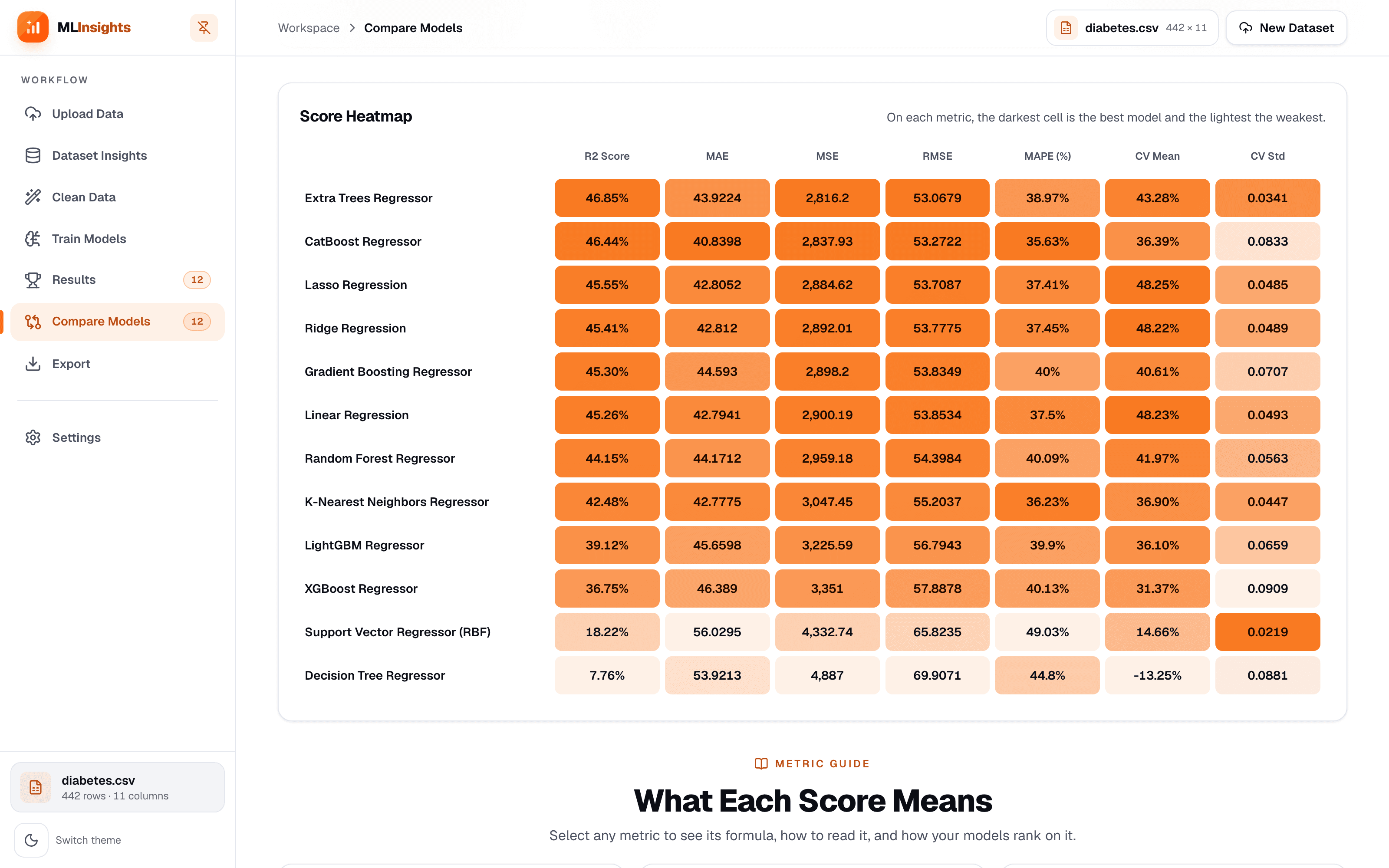 MLInsights heatmap comparing 12 models across seven metrics
